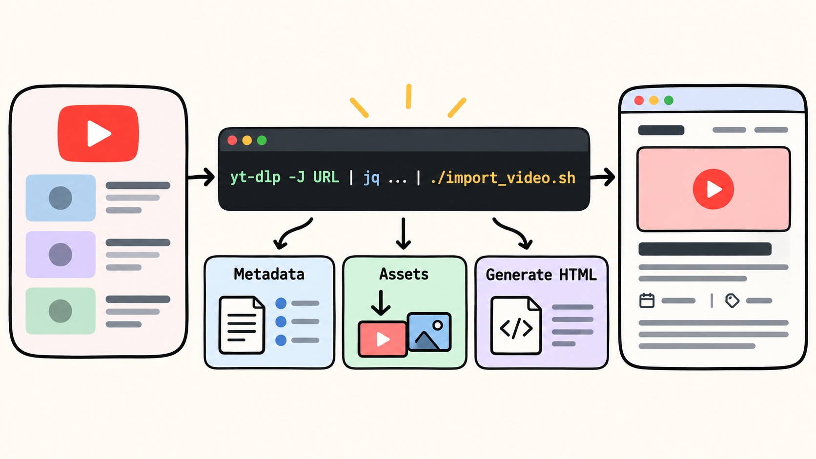 ../../assets/common_files/thumbnails/automating-youtube-video-imports-into-my-website-with-one-magic-bash-line.png
