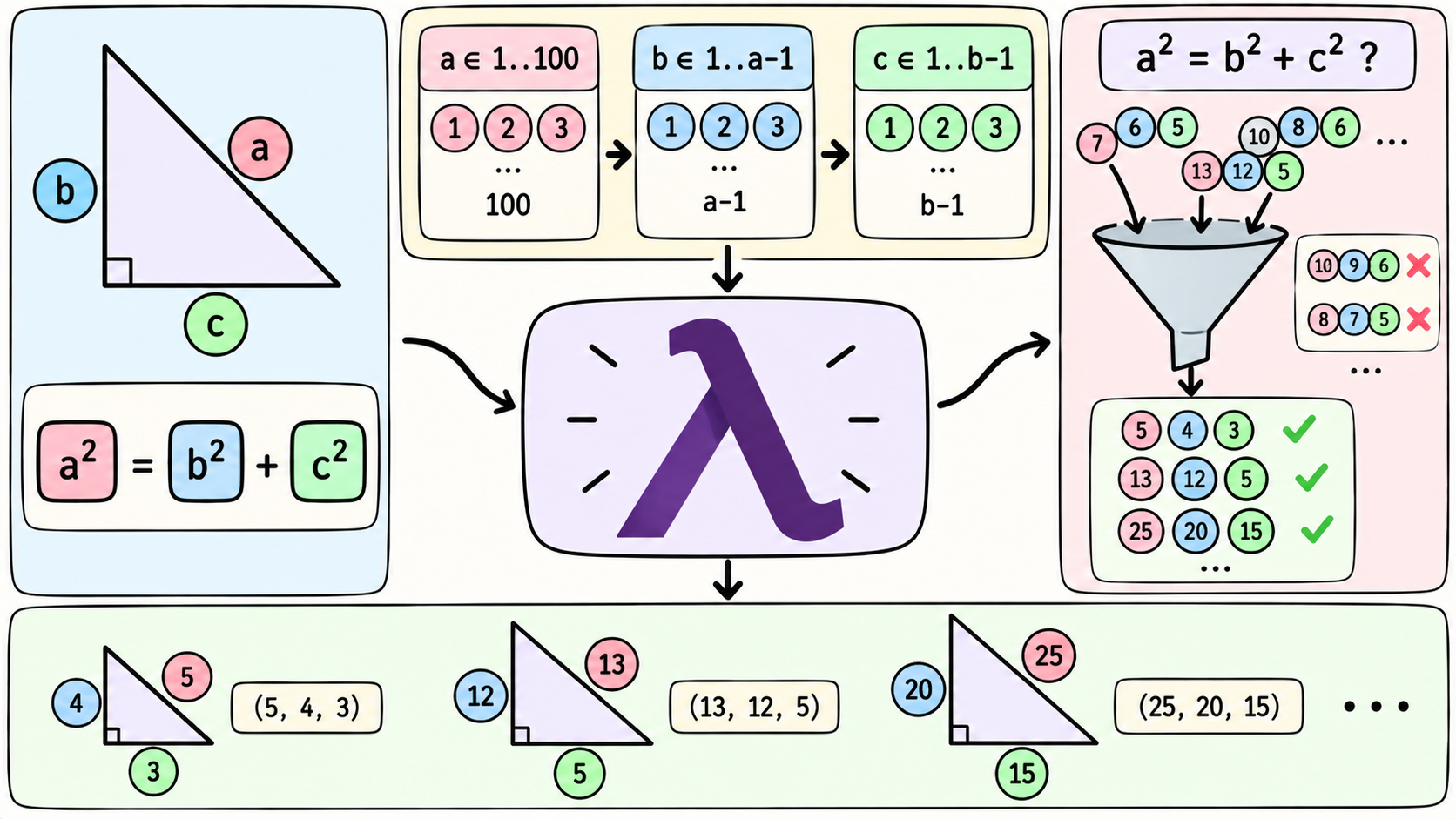 ../../assets/common_files/thumbnails/brute-forcing-pythagorean-triples-with-haskell-list-comprehensions-up-to-100.png