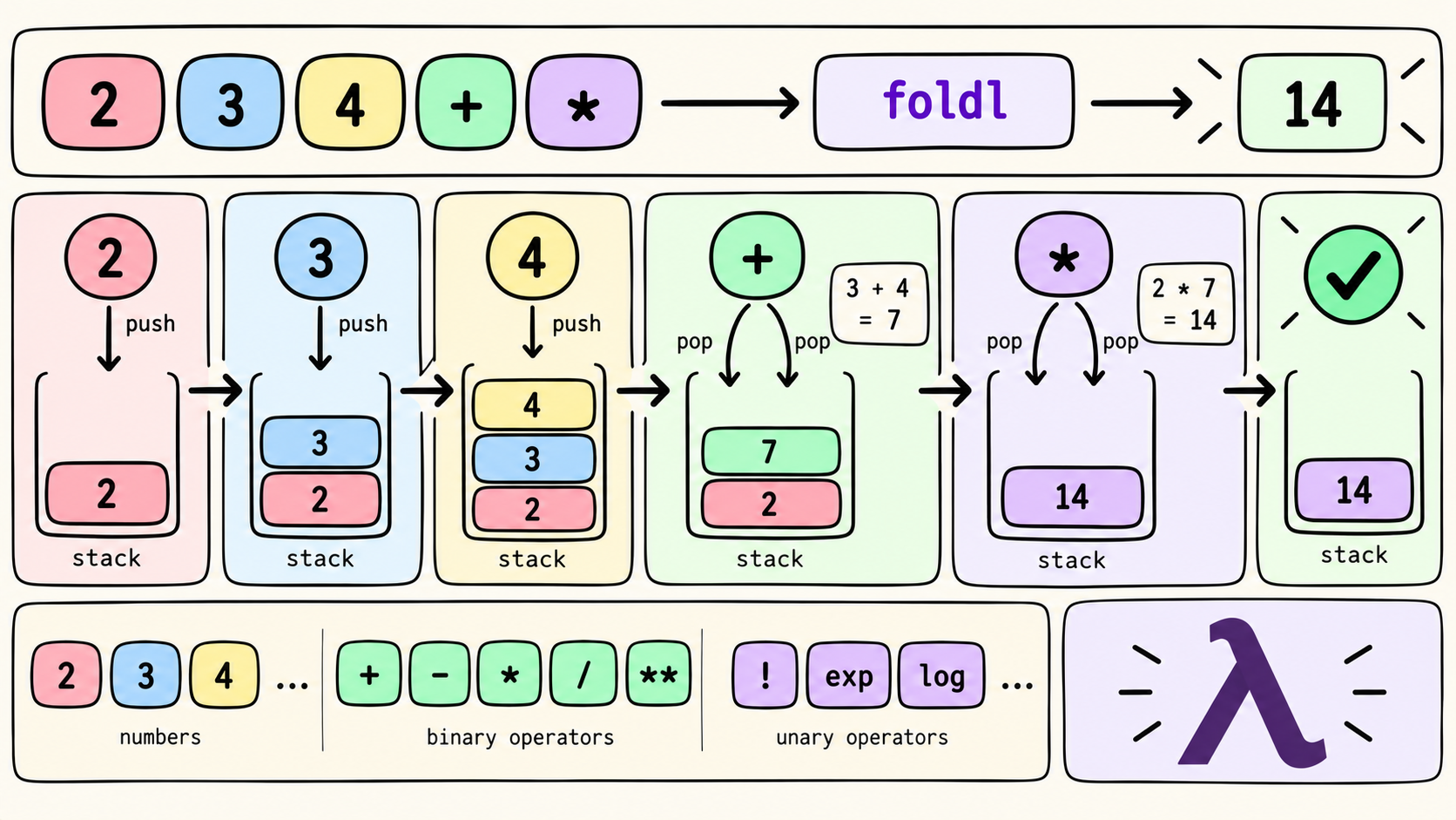 ../../assets/common_files/thumbnails/building-a-tiny-reverse-polish-notation-rpn-calculator-in-haskell.png