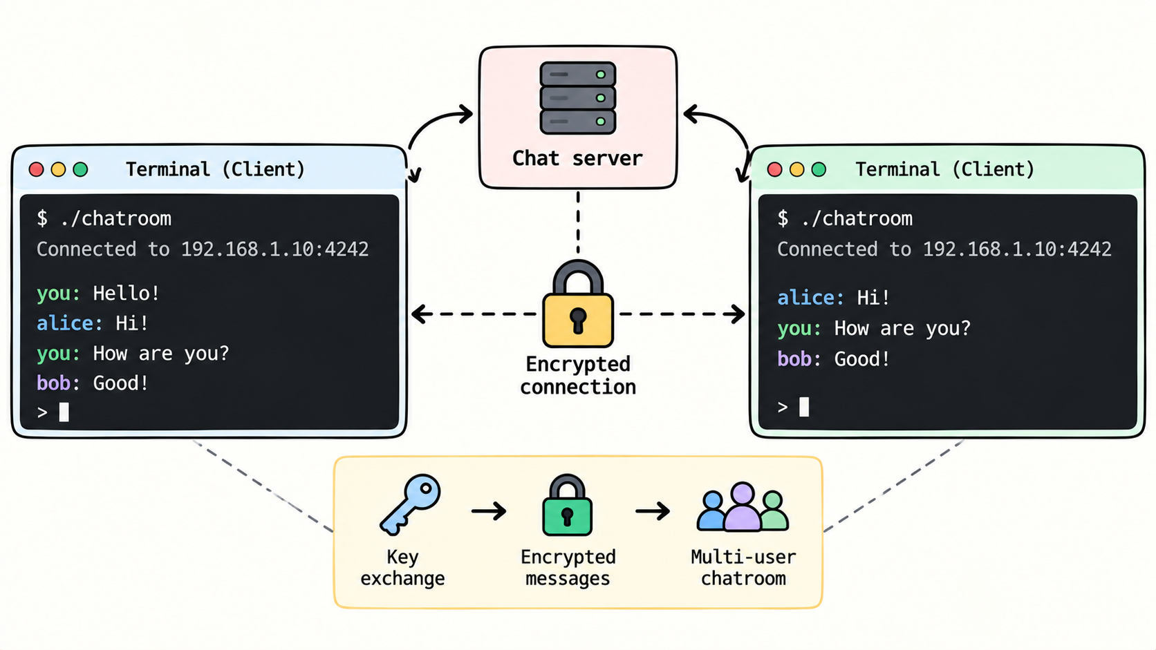 ../../assets/common_files/thumbnails/building-an-encrypted-terminal-chatroom-in-c-a-personal-engineering-story.png