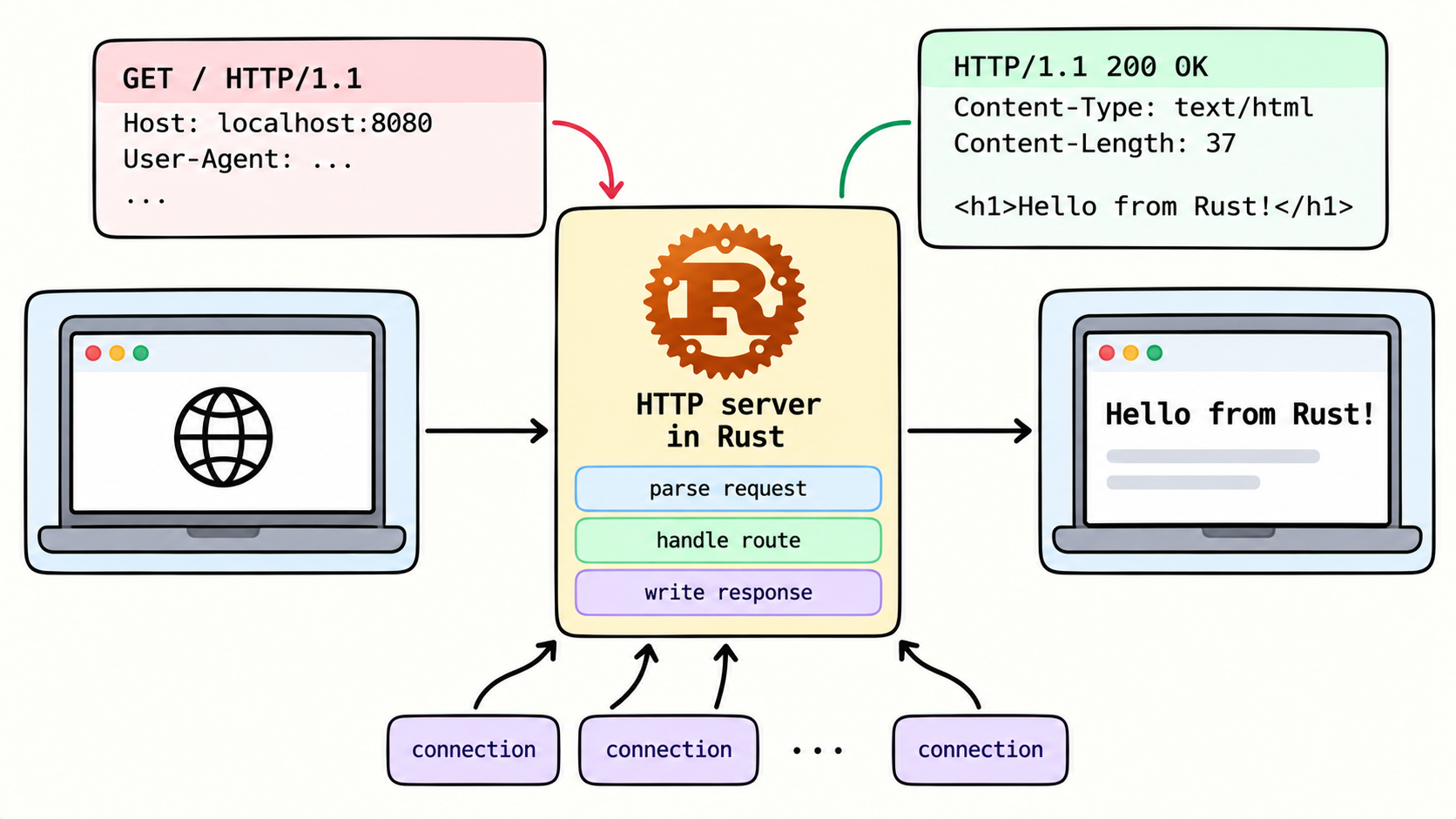 ../../assets/common_files/thumbnails/building-an-http-server-in-rust-without-a-framework.png