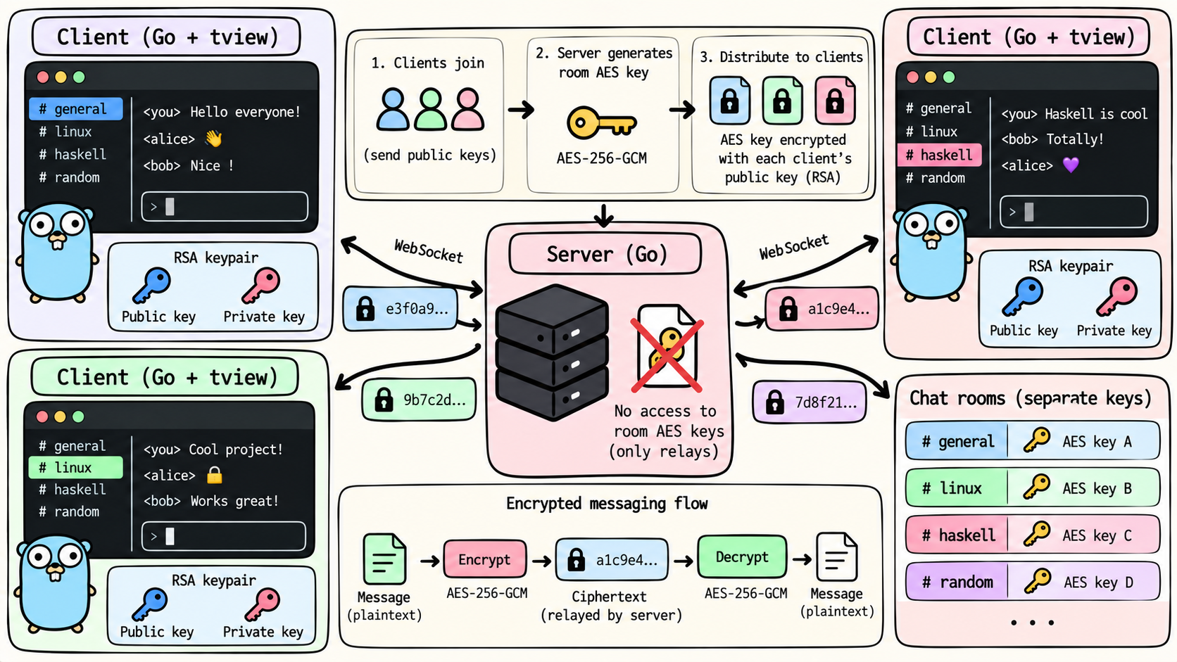 ../../assets/common_files/thumbnails/building-infoend-an-end-to-end-encrypted-chatroom-in-go.png