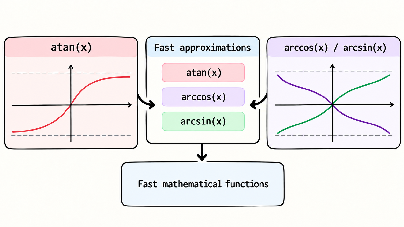 ../../assets/common_files/thumbnails/cheating-a-bit-approximating-atan-arccos-and-arcsin-in-the-cherubin-library.png