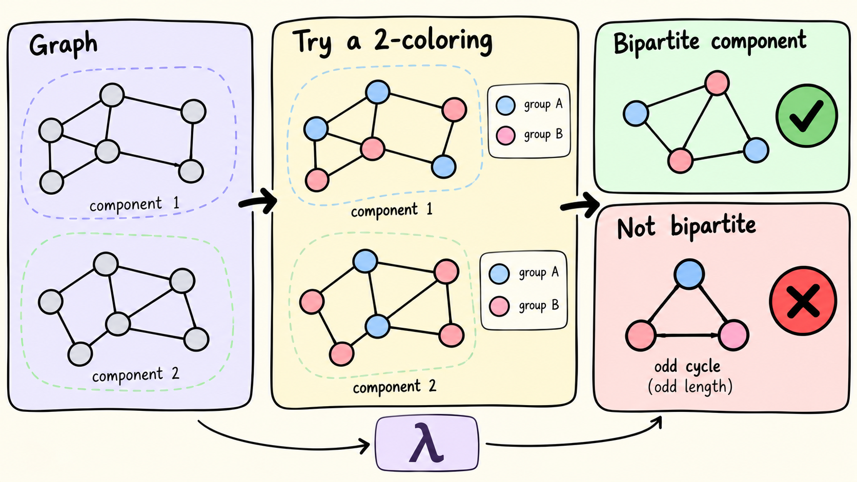 ../../assets/common_files/thumbnails/checking-graph-bipartiteness-in-haskell.png
