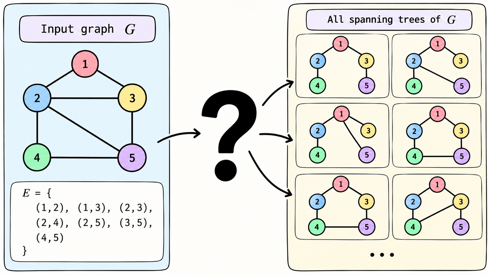 ../../assets/common_files/thumbnails/constructing-all-spanning-trees-in-haskell-problem-83.png