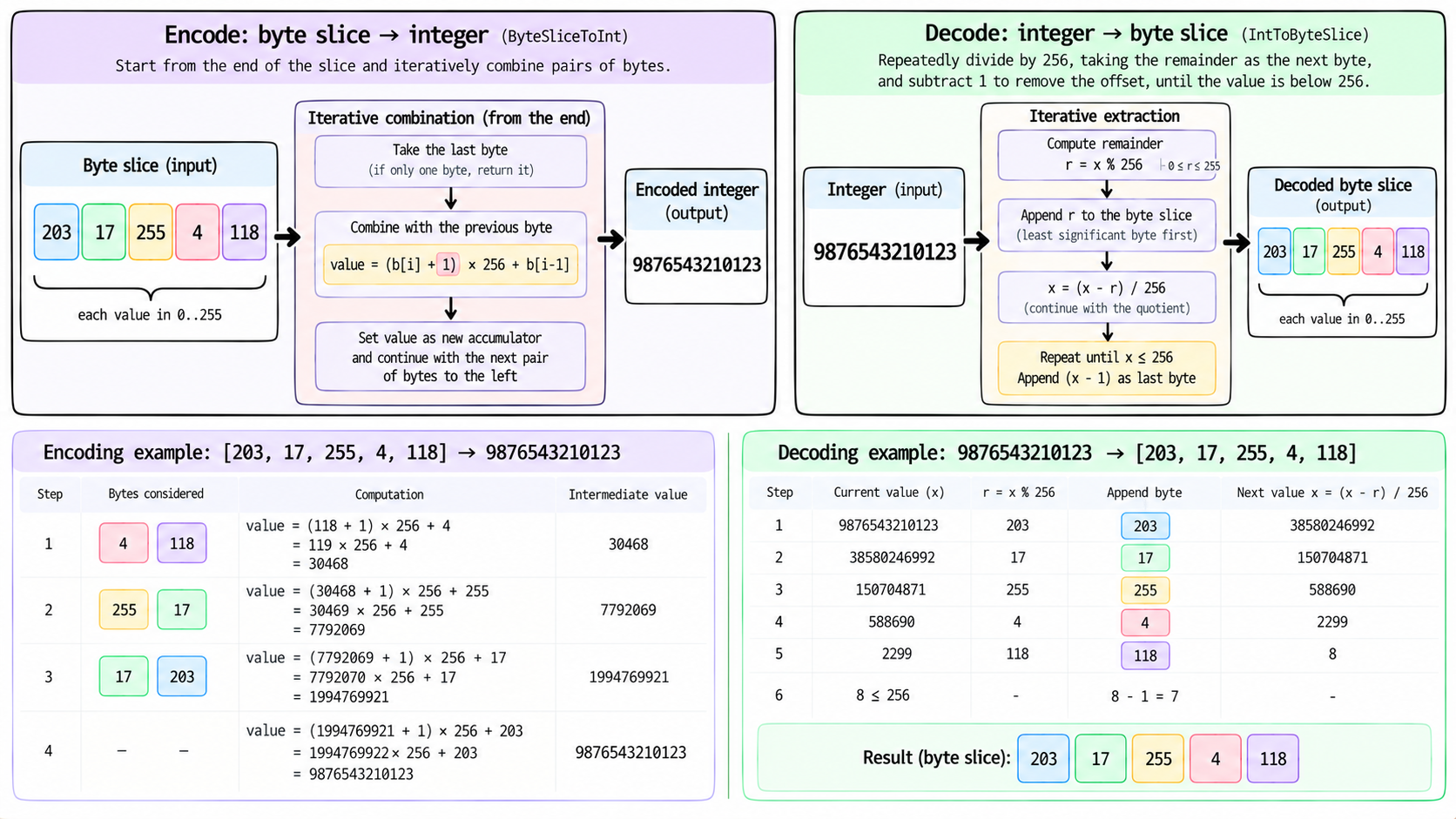 ../../assets/common_files/thumbnails/custom-encoding-for-integers.png