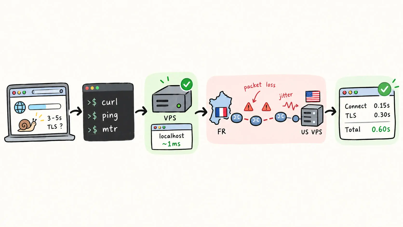 ../../assets/common_files/thumbnails/debugging-a-slow-vps-that-wasn-t-slow.png