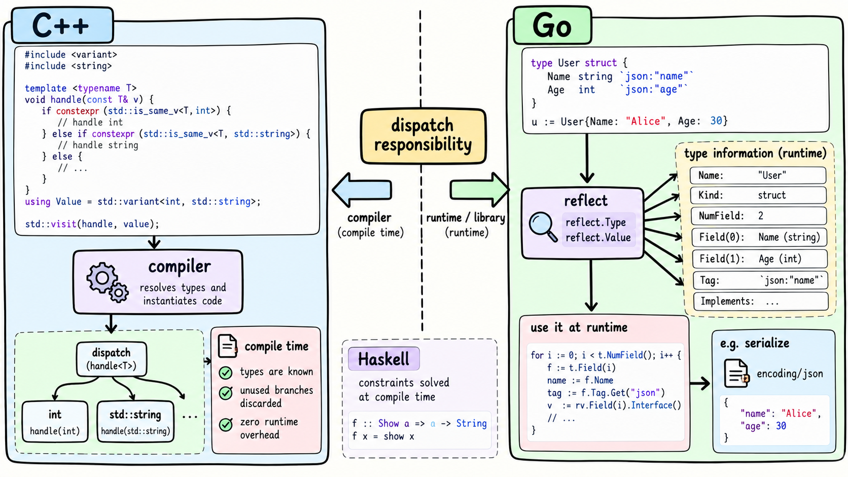 ../../assets/common_files/thumbnails/dispatch-responsibility-c-compile-time-power-vs-go-runtime-reflection.png