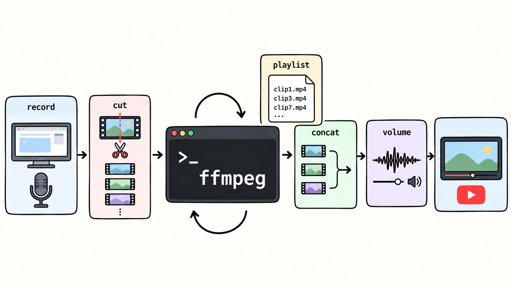 ../../assets/common_files/thumbnails/editing-my-youtube-videos-the-weird-way-with-nothing-but-ffmpeg.png