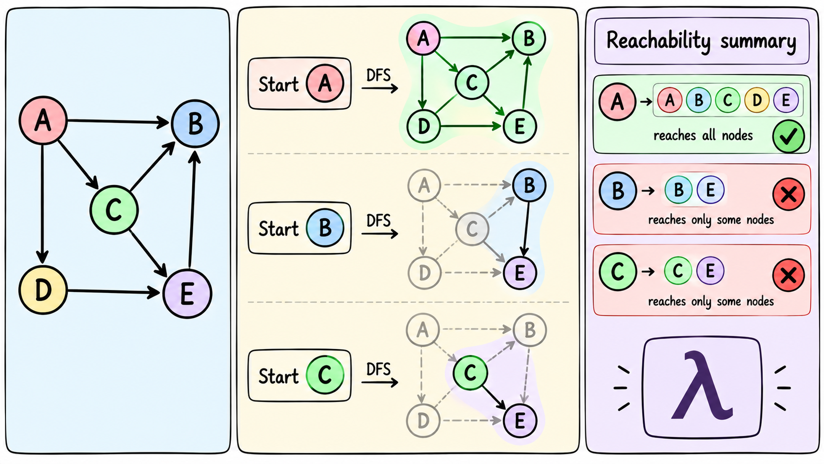 ../../assets/common_files/thumbnails/exploring-reachability-in-directed-graphs-with-haskell.png