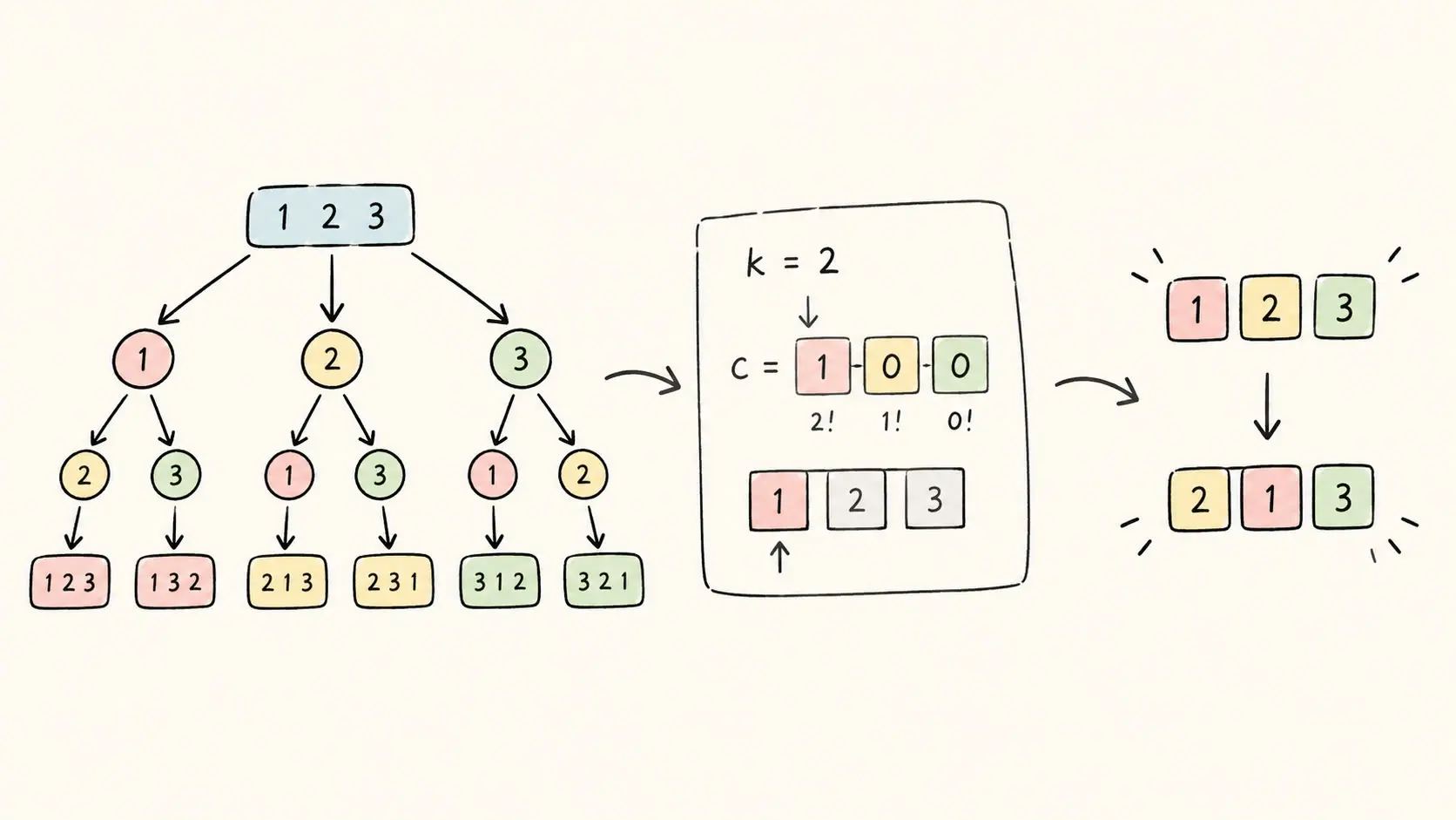 ../../assets/common_files/thumbnails/from-backtracking-to-factorial-coordinates-understanding-permutations-deeply.png
