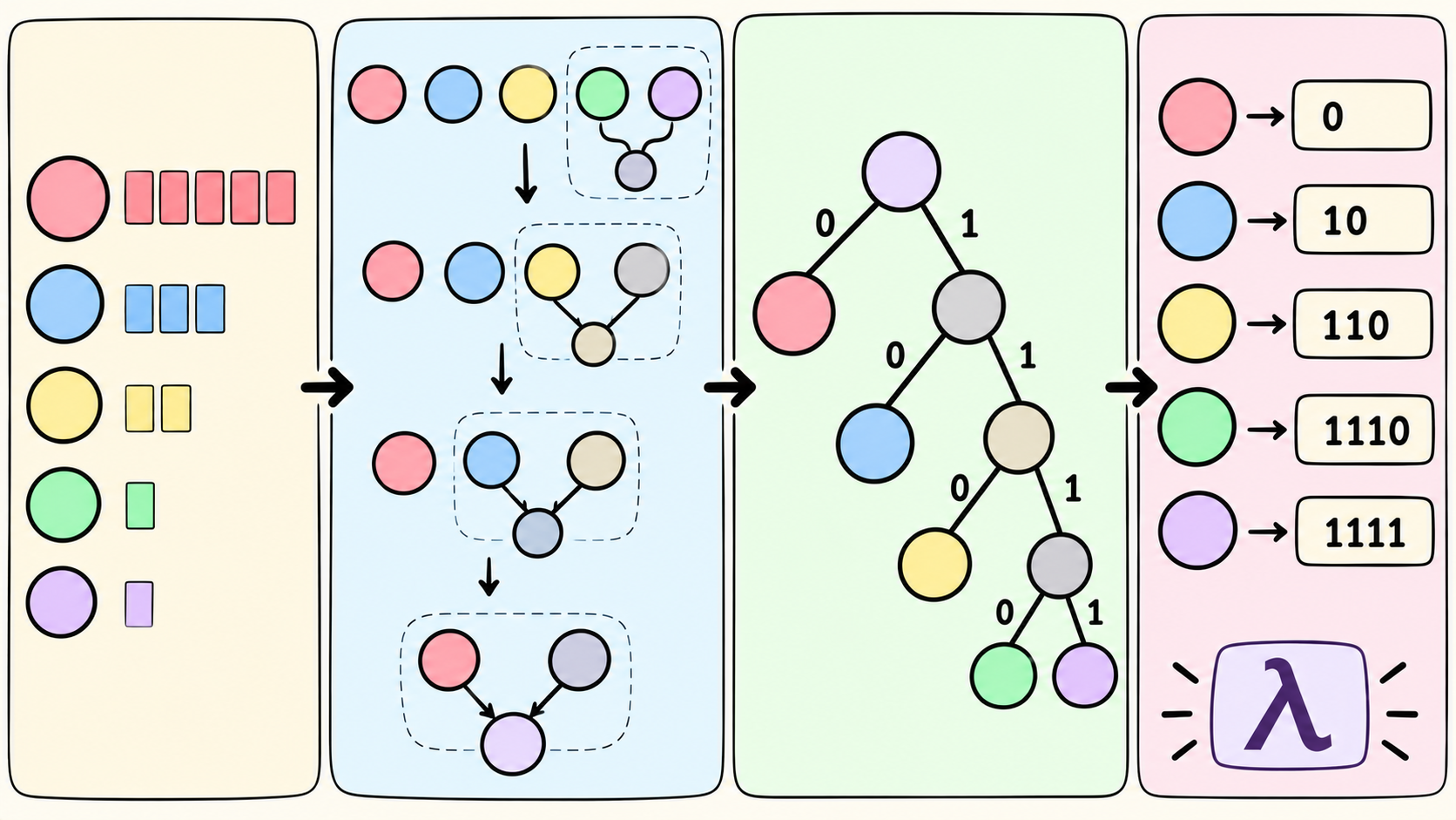 ../assets/common_files/thumbnails/implementing-huffman-encoding-in-haskell.png
