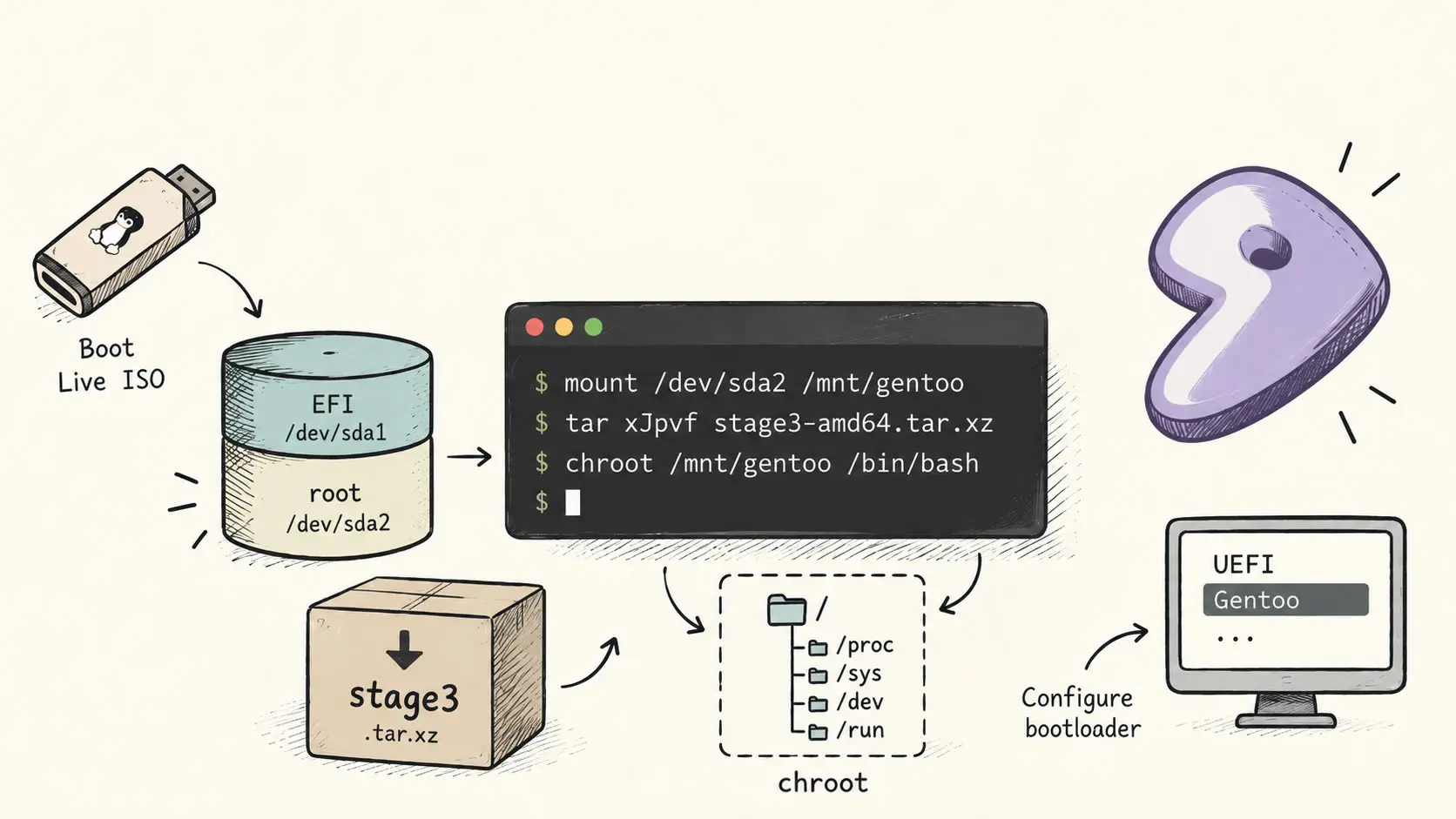 ../../assets/common_files/thumbnails/install-gentoo.png