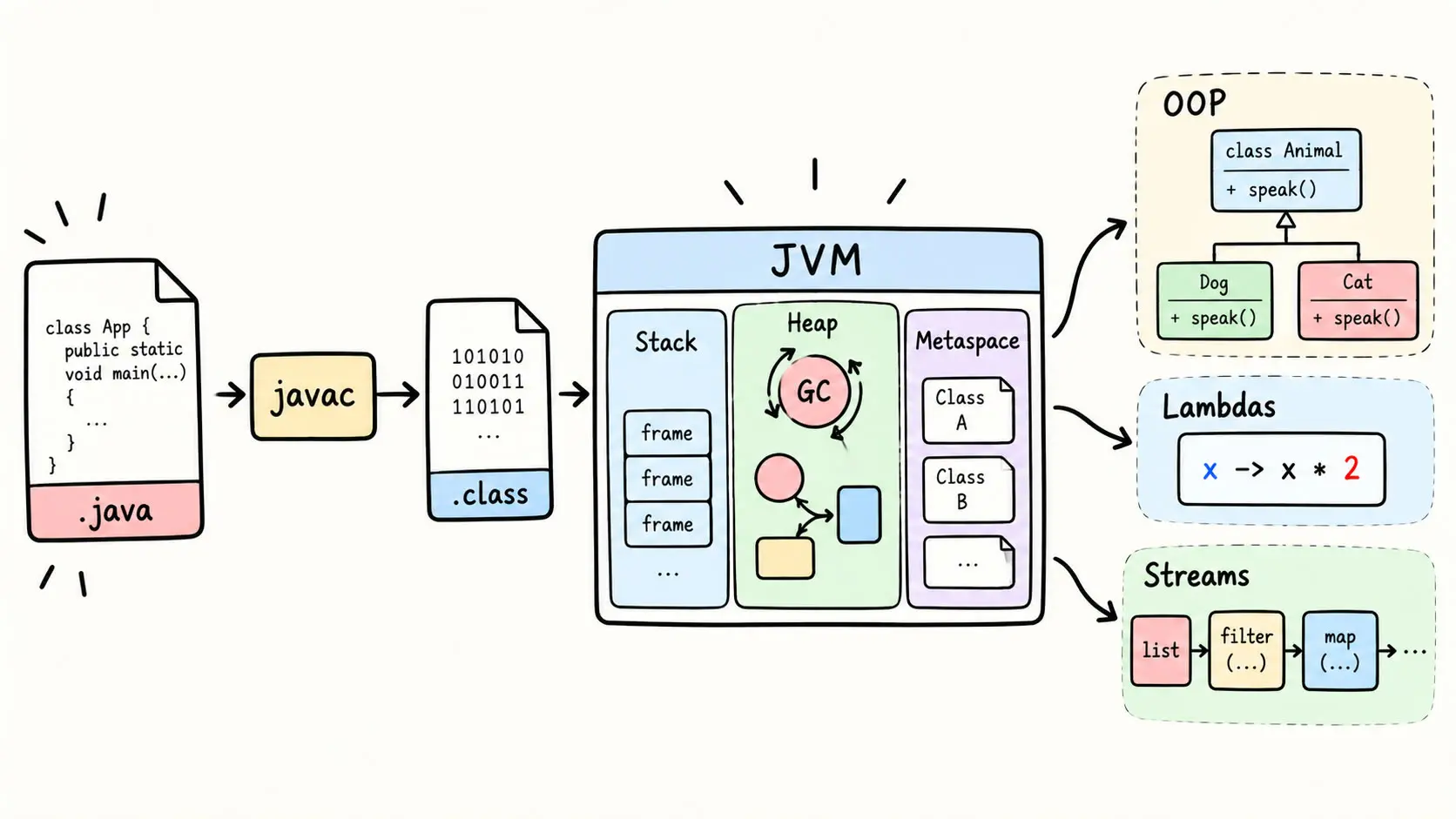 ../../assets/common_files/thumbnails/java-deep-dive-architecture-memory-oop-modern-features.png