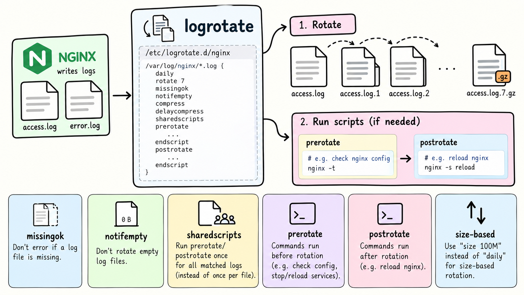 ../../assets/common_files/thumbnails/logrotate-for-nginx-understanding-missingok-notifempty-sharedscripts-prerotate-postrotate-and-switching-to-size-based-rotation.png