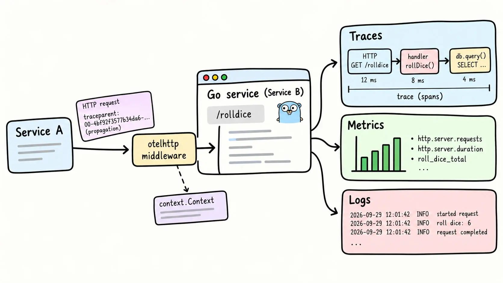 ../../assets/common_files/thumbnails/opentelemetry-in-go-finally-explained-traces-metrics-logs-propagation-middleware.png