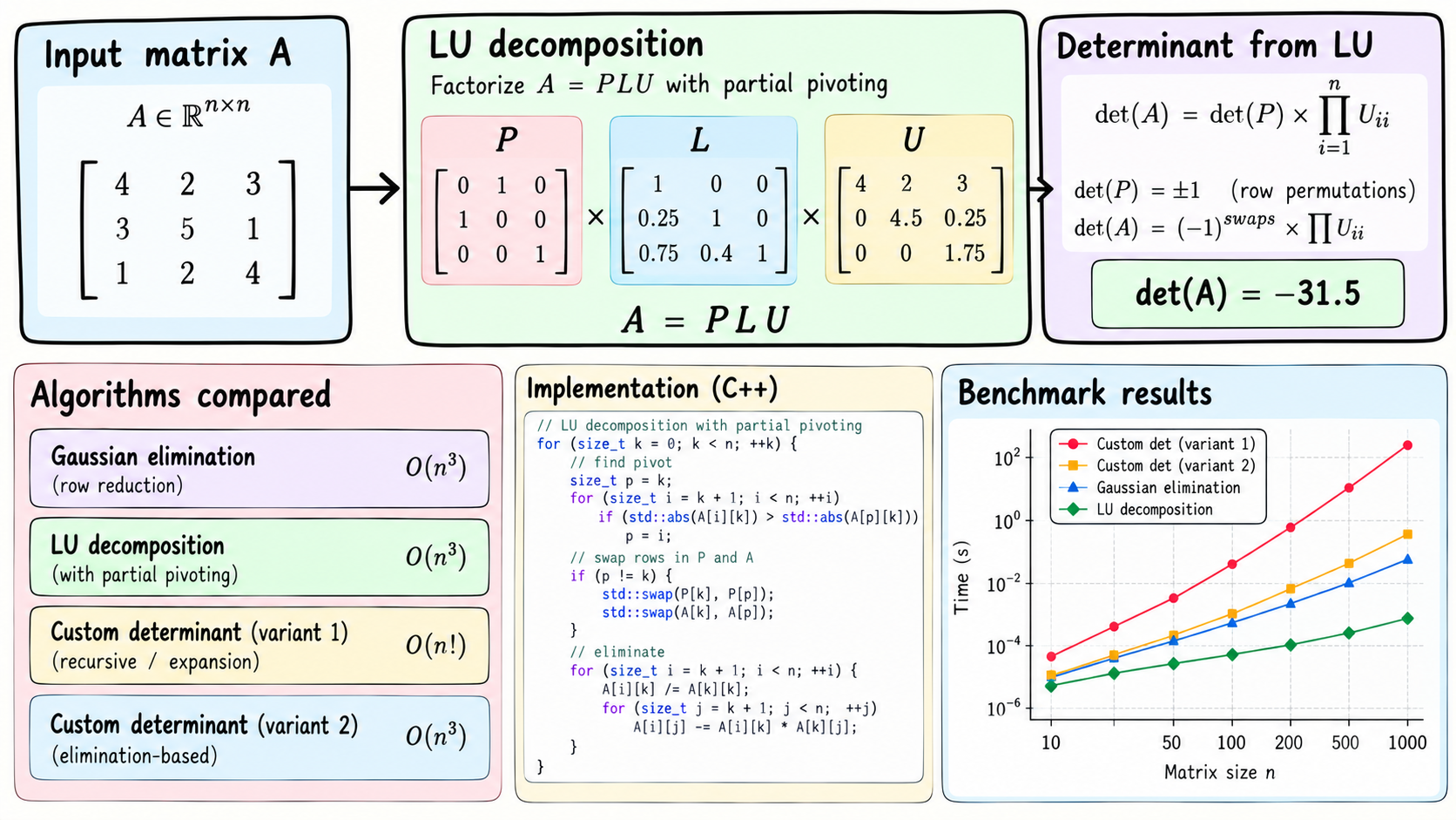 ../../assets/common_files/thumbnails/rebuilding-the-lu-decomposition-and-benchmarking-it-against-my-own-determinant-algorithms.png
