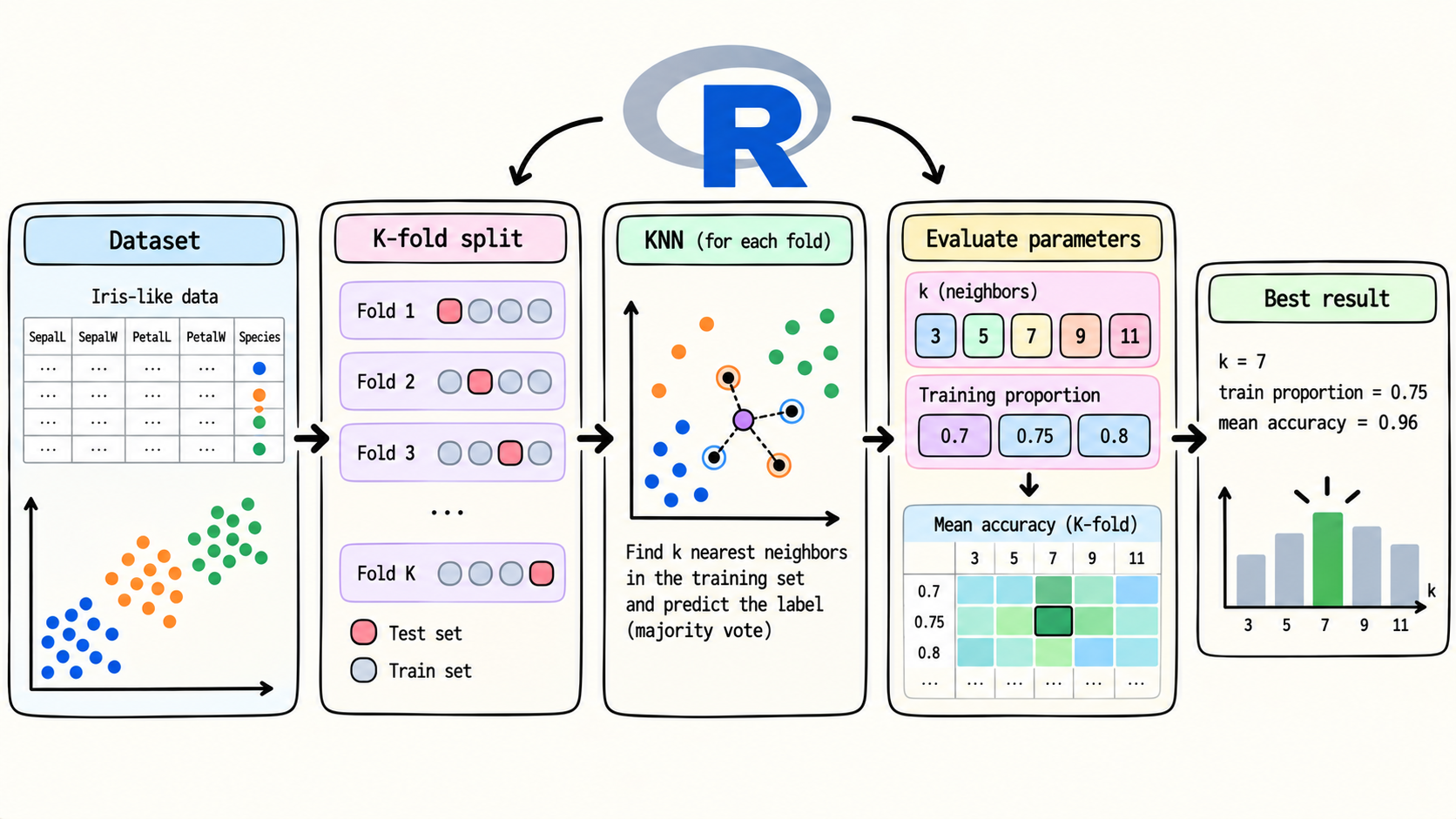 ../../assets/common_files/thumbnails/reimplementing-cross-validation-for-knn-in-r-from-scratch.png