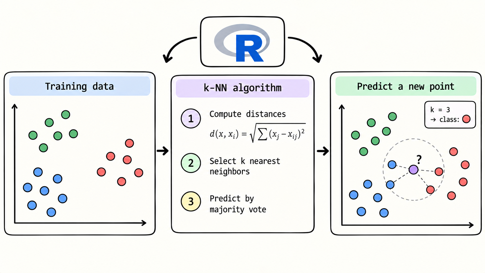 ../../assets/common_files/thumbnails/reimplementing-k-nearest-neighbors-knn-from-scratch-in-r.png