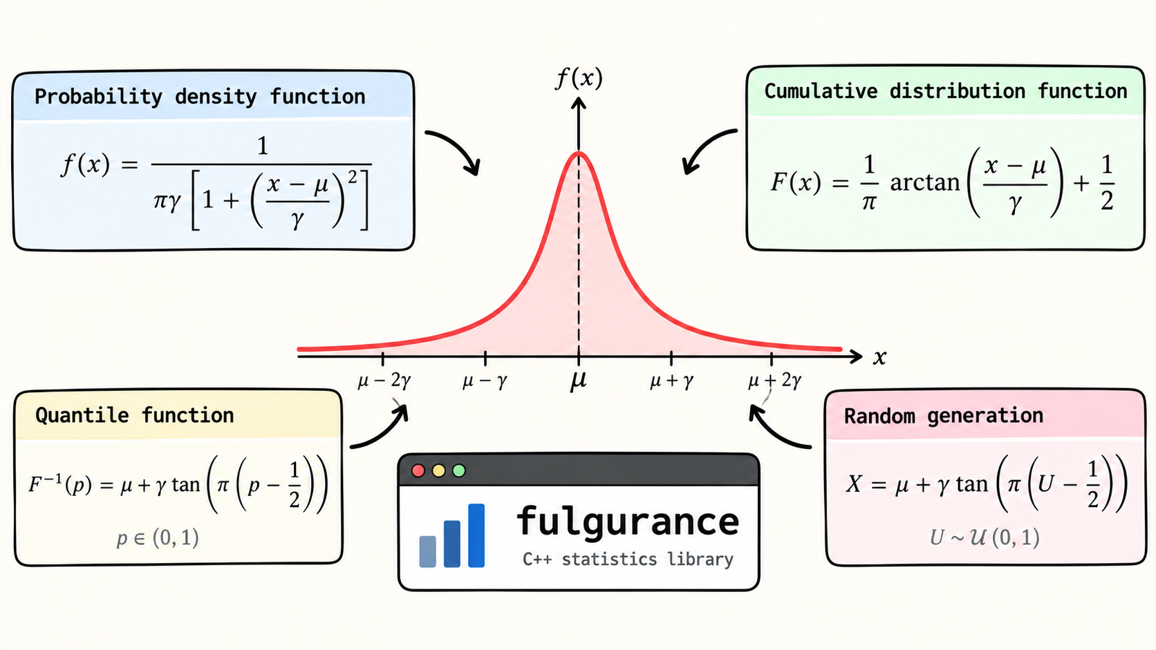 ../../assets/common_files/thumbnails/reimplementing-the-cauchy-distribution-in-fulgurance-c-statistics-library.png