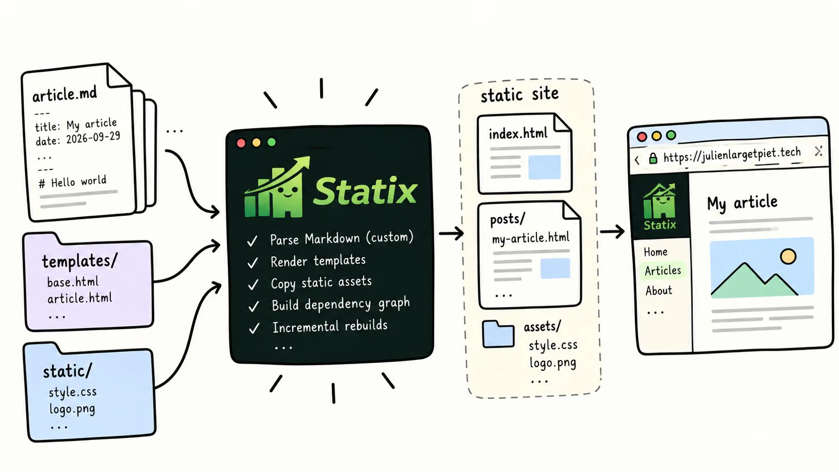 ../../assets/common_files/thumbnails/statix-i-built-my-own-blog-engine-because-i-refuse-to-negotiate-with-markdown-toolchains.png