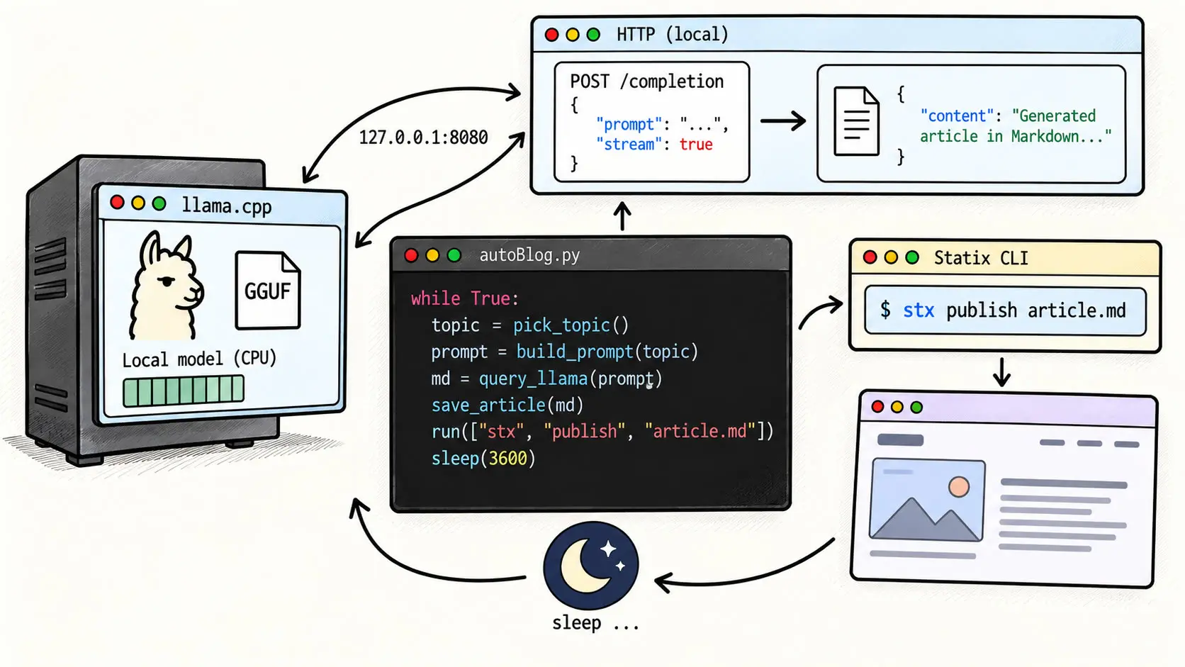 ../../assets/common_files/thumbnails/statix-llama-cpp-and-a-night-of-autonomous-blogging.png