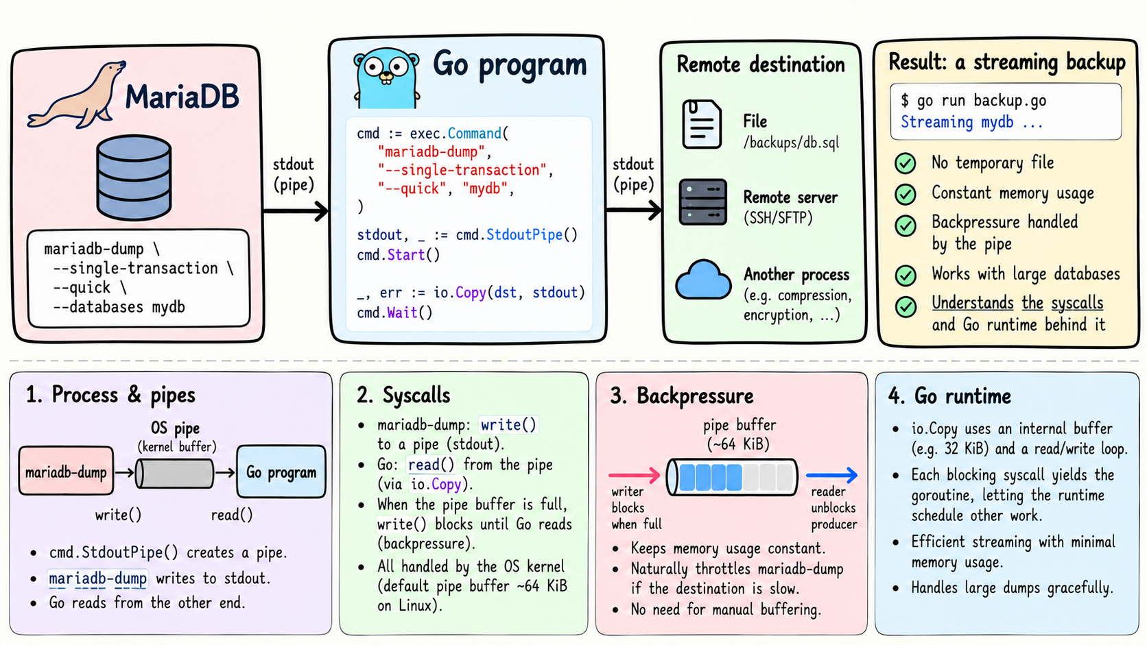 ../../assets/common_files/thumbnails/streaming-a-mariadb-dump-from-go-pipes-syscalls-backpressure-and-the-runtime.png