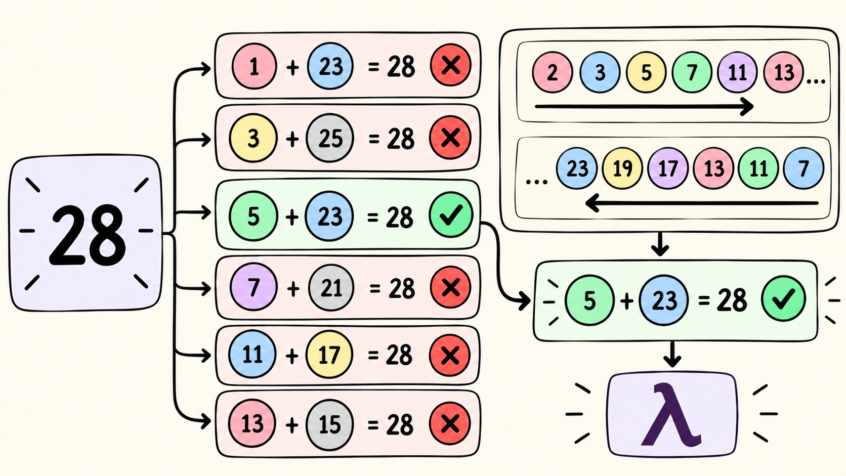 ../../assets/common_files/thumbnails/the-goldbach-conjecture-and-its-recursive-implementation-in-haskell.png