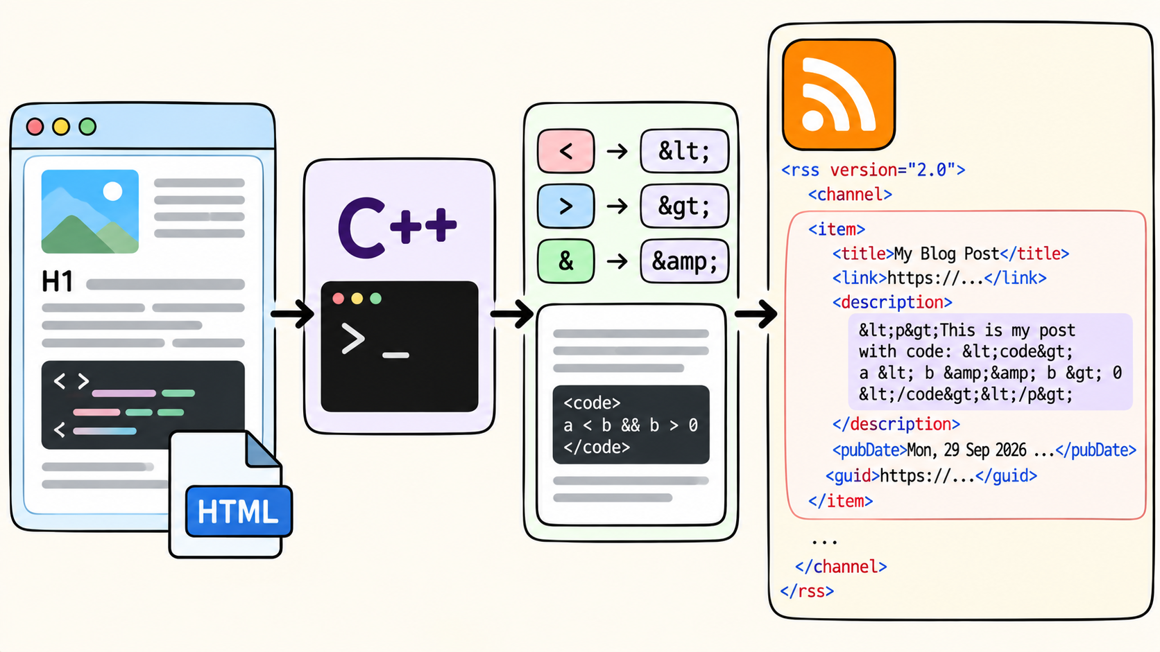 ../../assets/common_files/thumbnails/turning-blog-html-into-rss-the-low-level-way-in-c.png